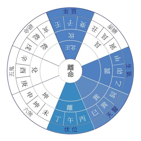 西四命 住宅|八宅風水講解：什么是東四命與西四命？